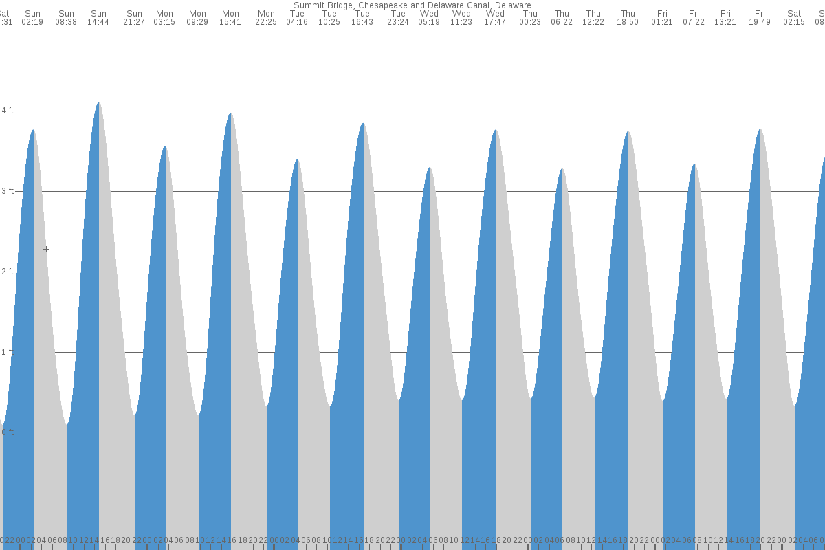 Summit Bridge tide chart