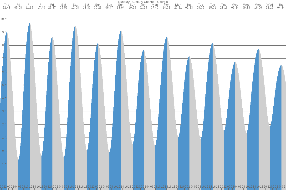Sunbury tide chart