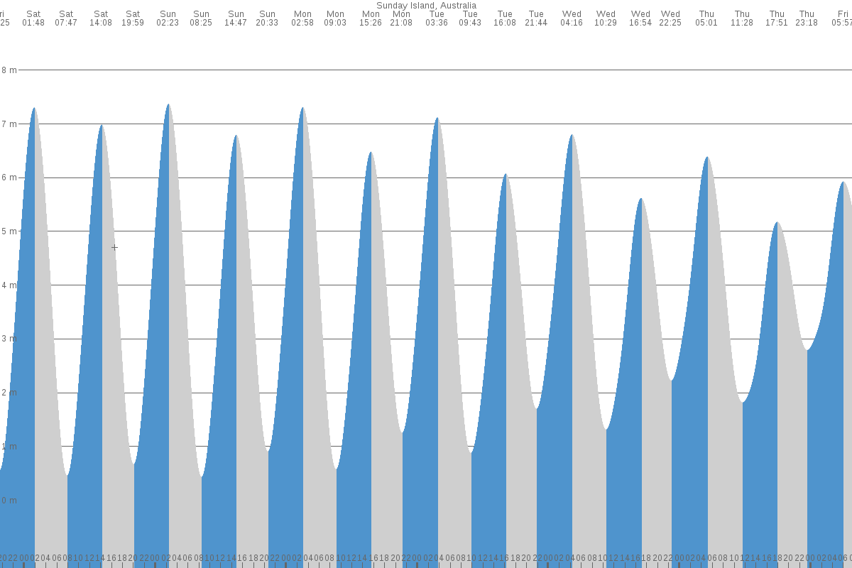 Sunday Island tide chart