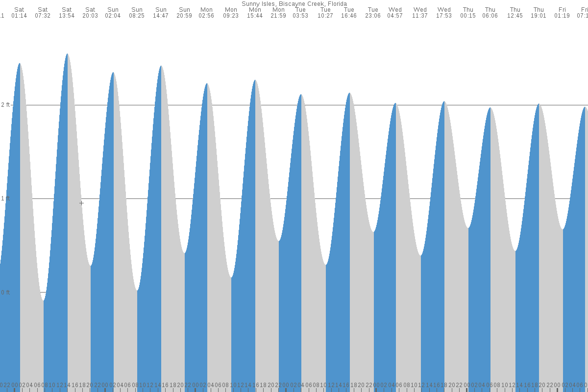Sunny Isles tide chart
