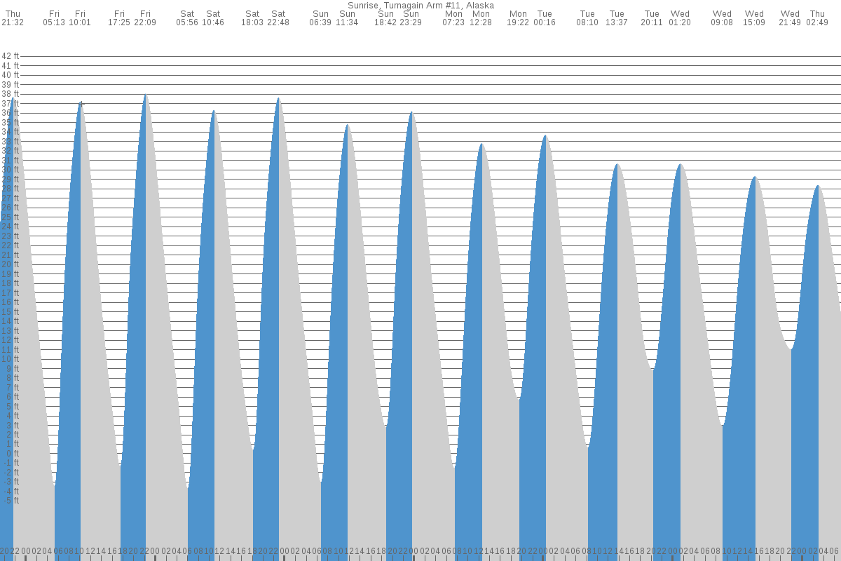 Sunrise tide chart