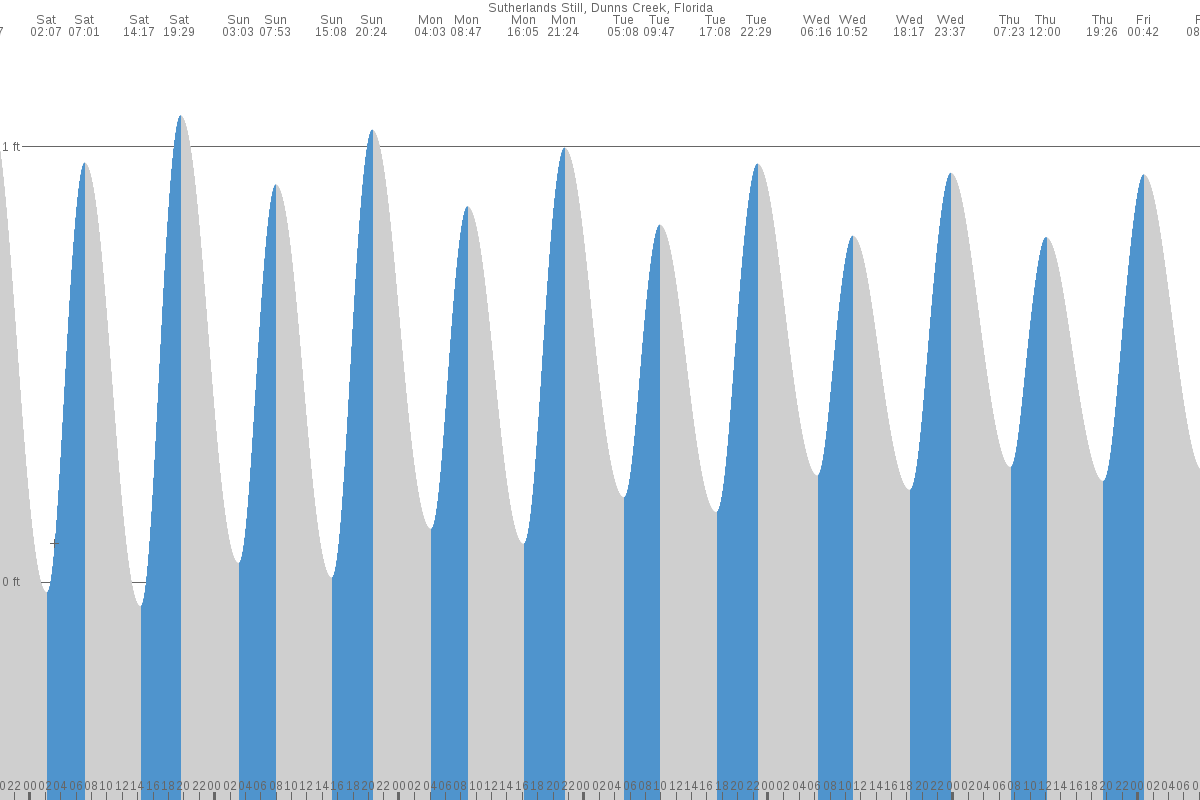Sutherlands Still tide chart