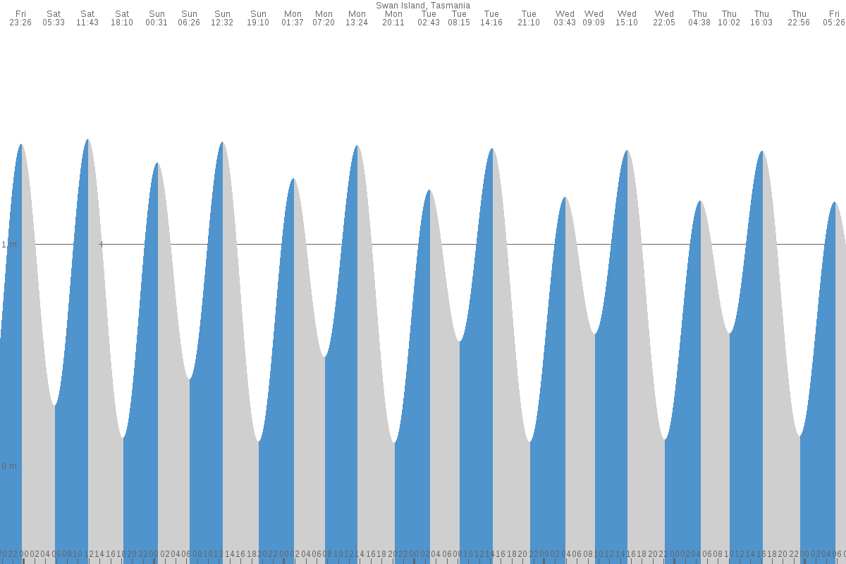 Swan Island tide chart