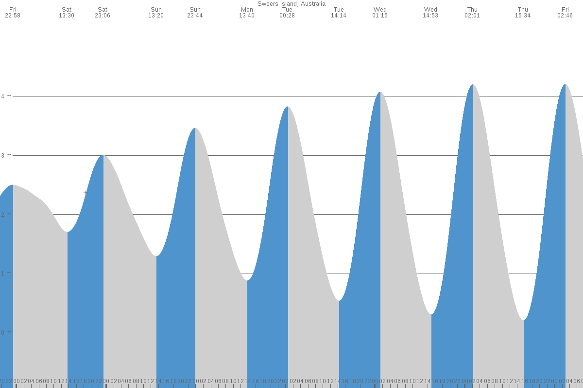Sweers Island tide chart