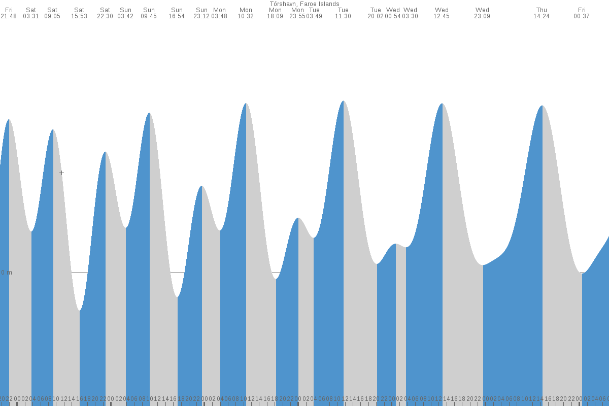 Argir tide chart