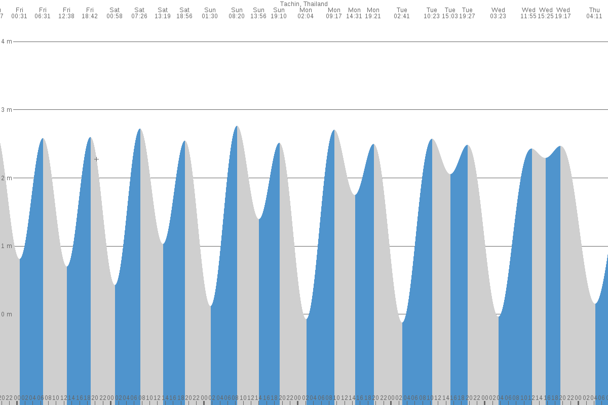 Koh Tao tide chart