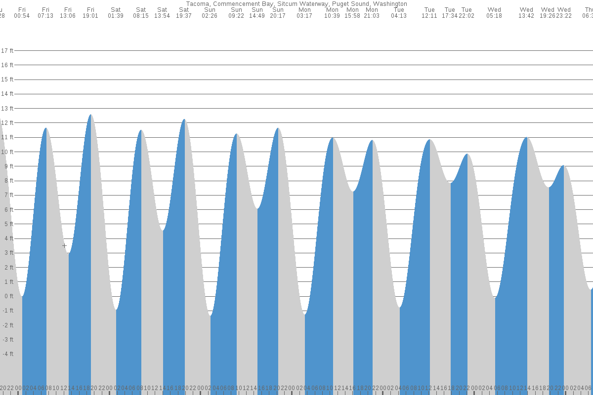 Tacoma tide chart