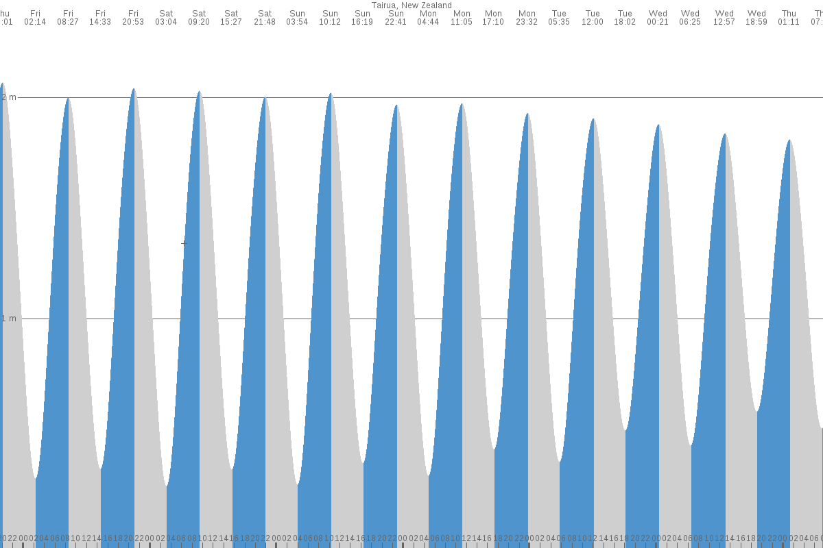 Tairua tide chart