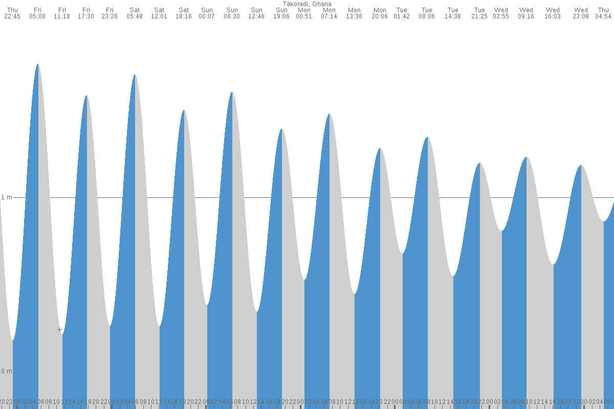 Apam tide chart