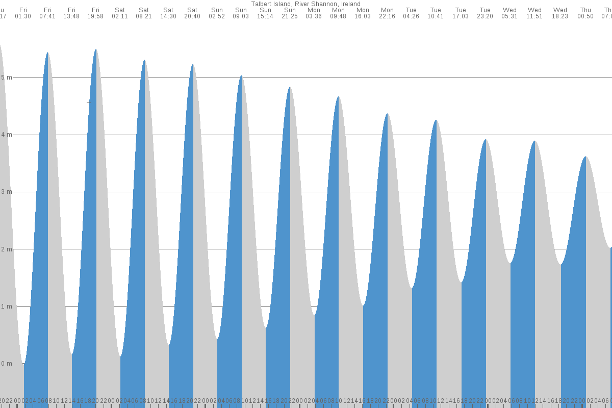 Tarbert Island tide chart