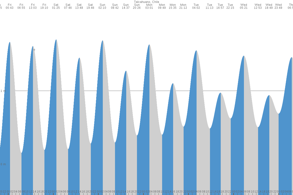 Talcahuano tide chart