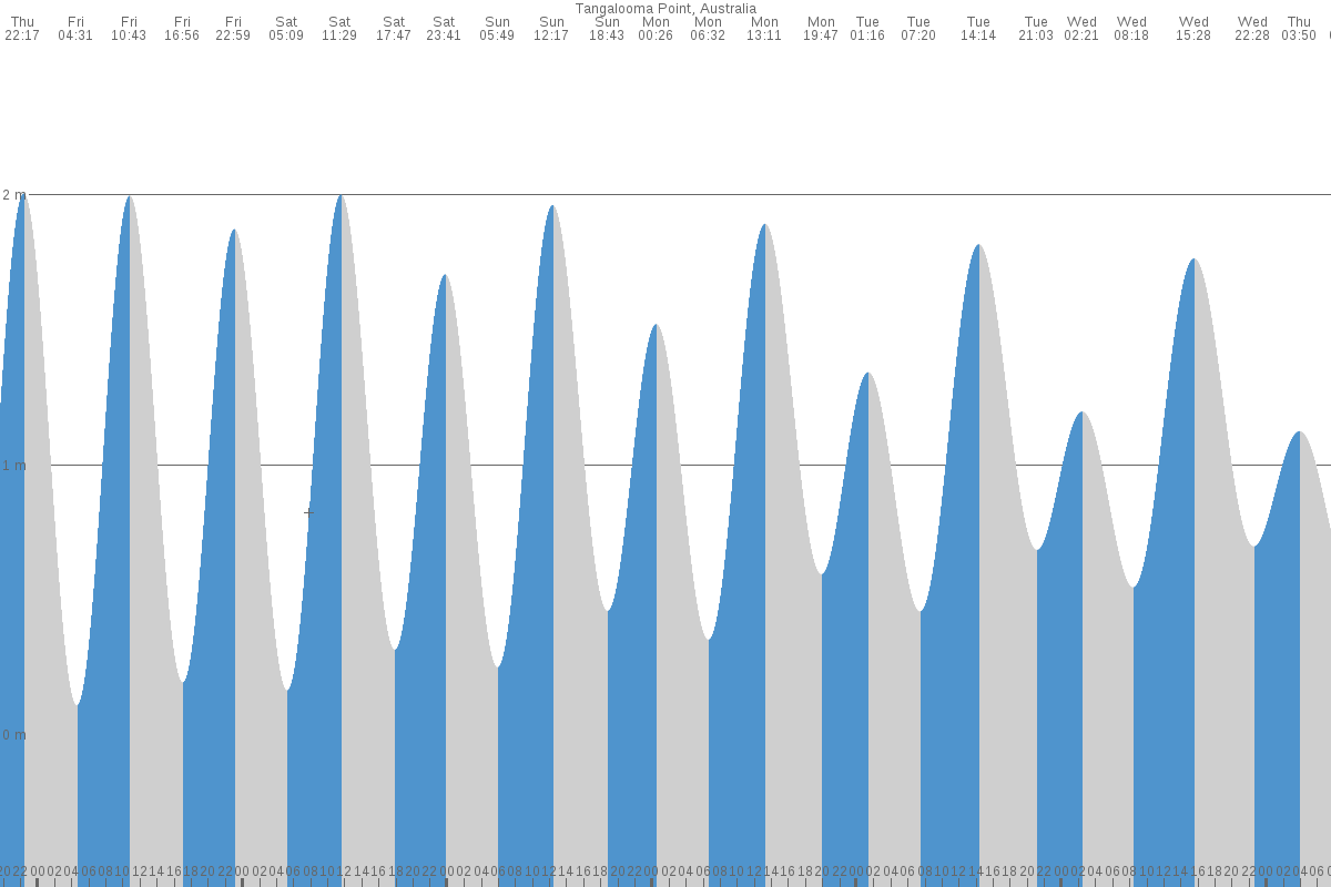 Tangalooma tide chart