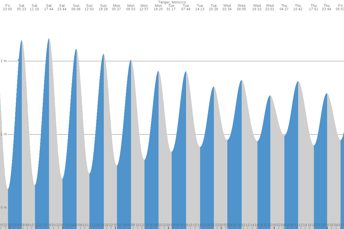 Tangier tide chart
