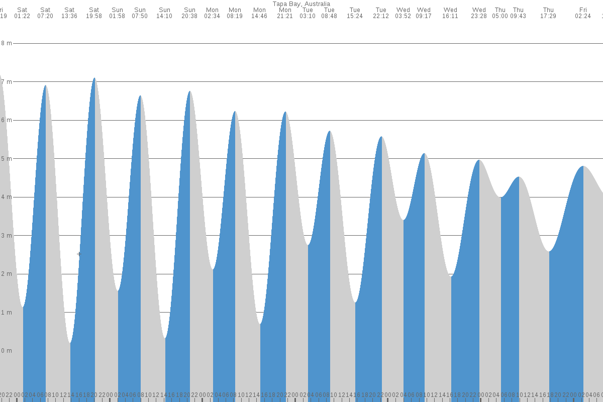 Tapa Bay tide chart