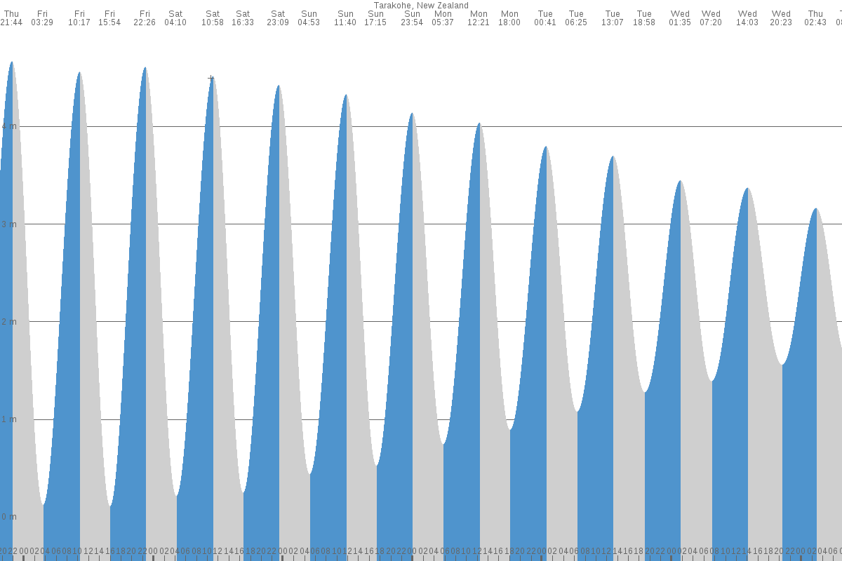 Tarakohe tide chart