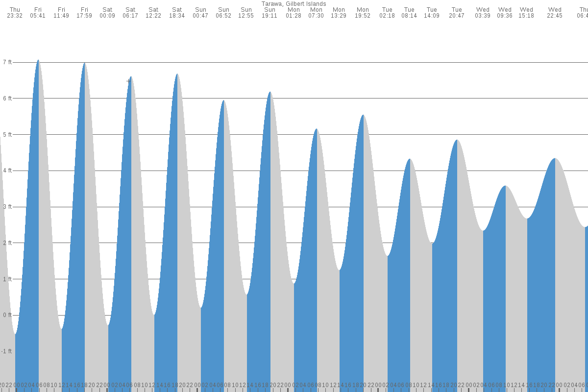Tarawa tide chart
