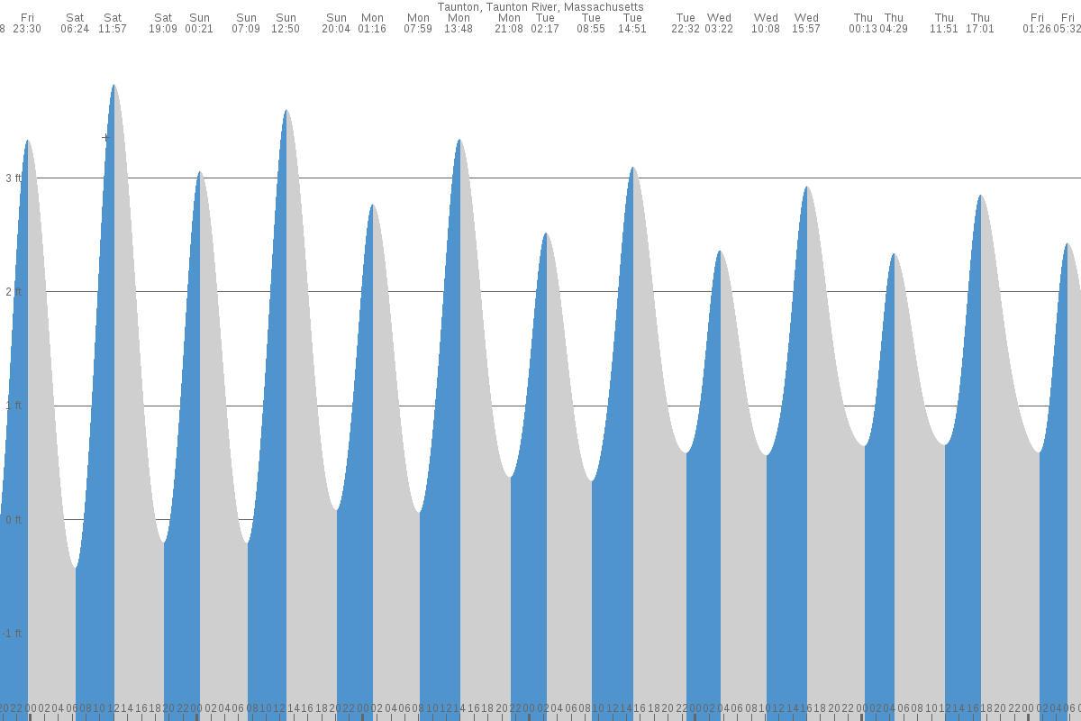 Taunton tide chart