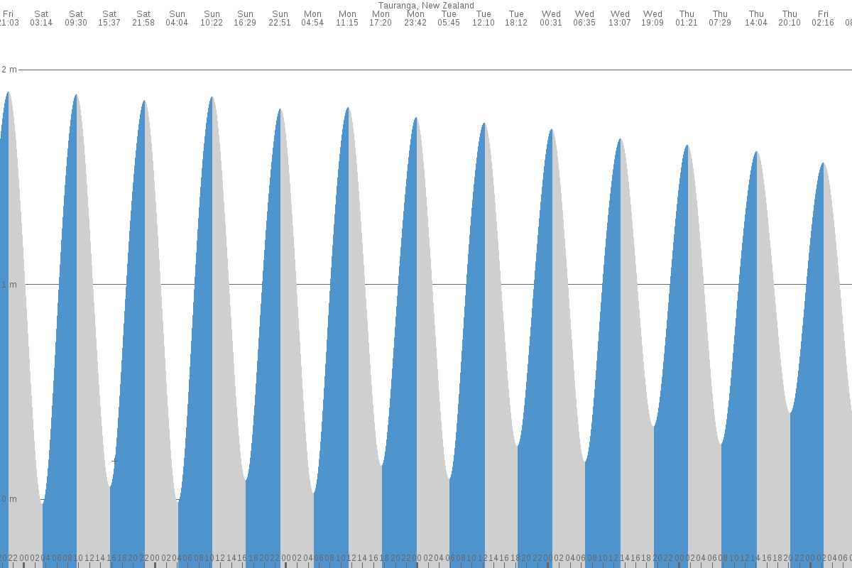 Waihi Beach tide chart