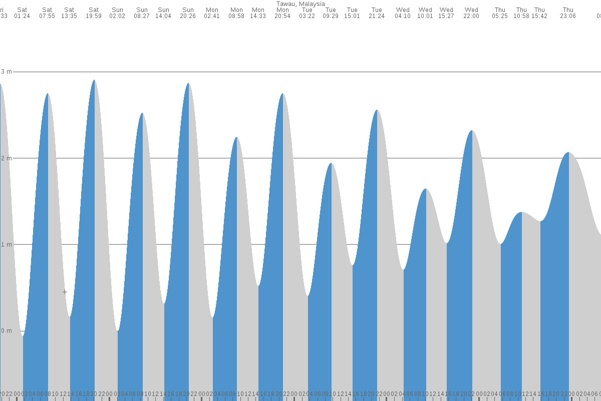 Tawau tide chart