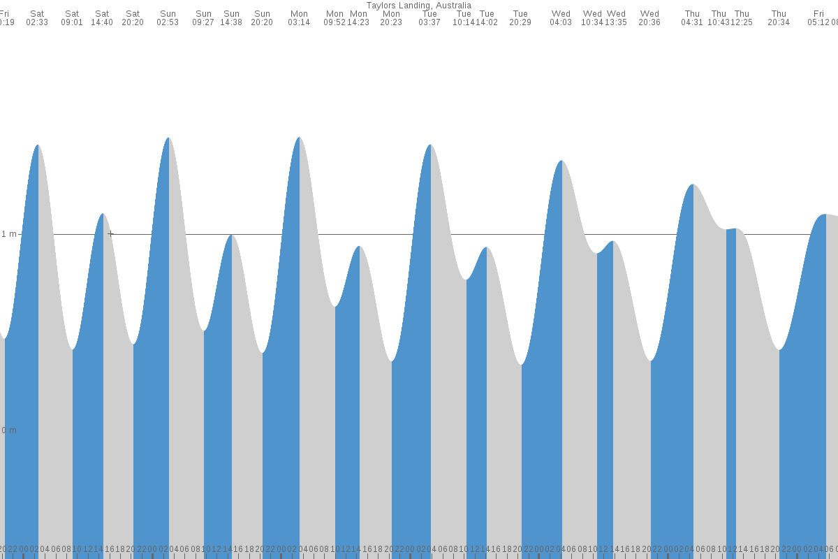 Taylor Island tide chart