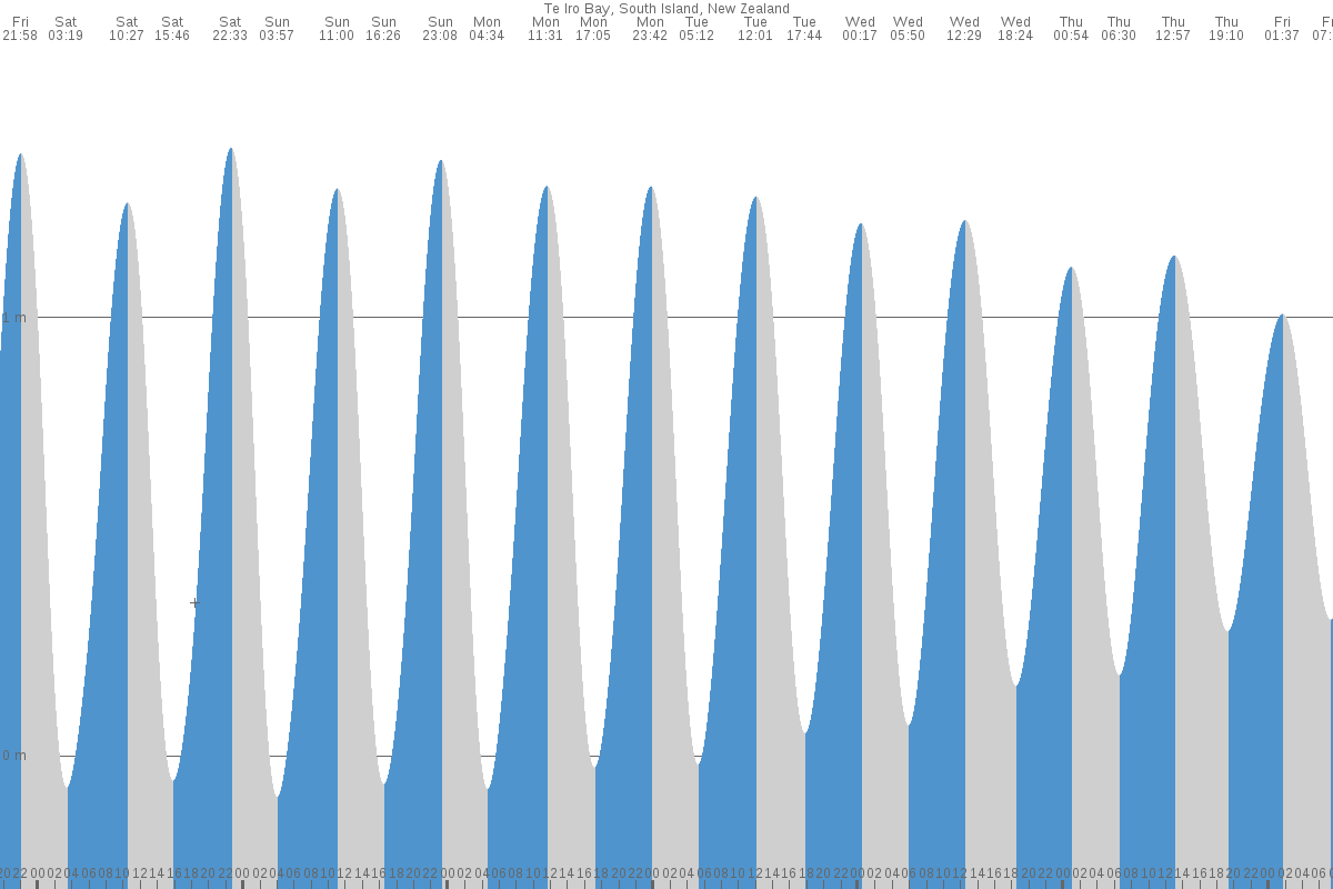 Te Iro Bay tide chart
