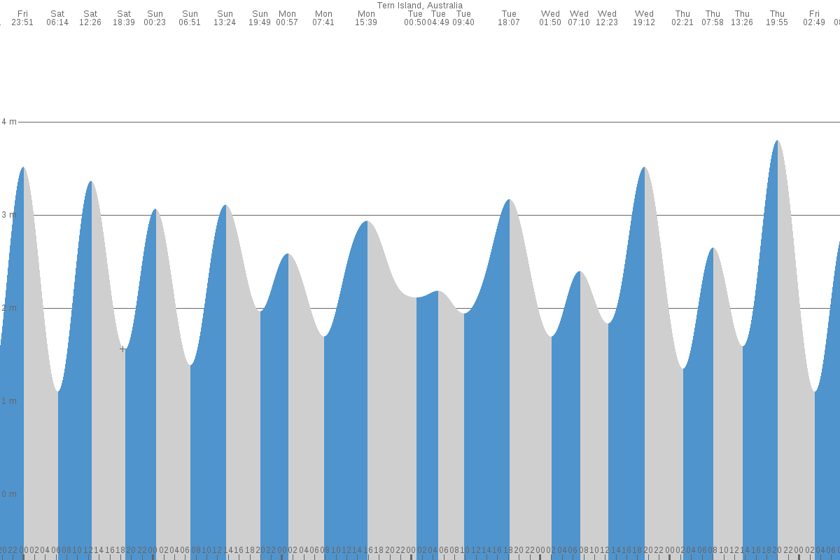 Tern Island tide chart