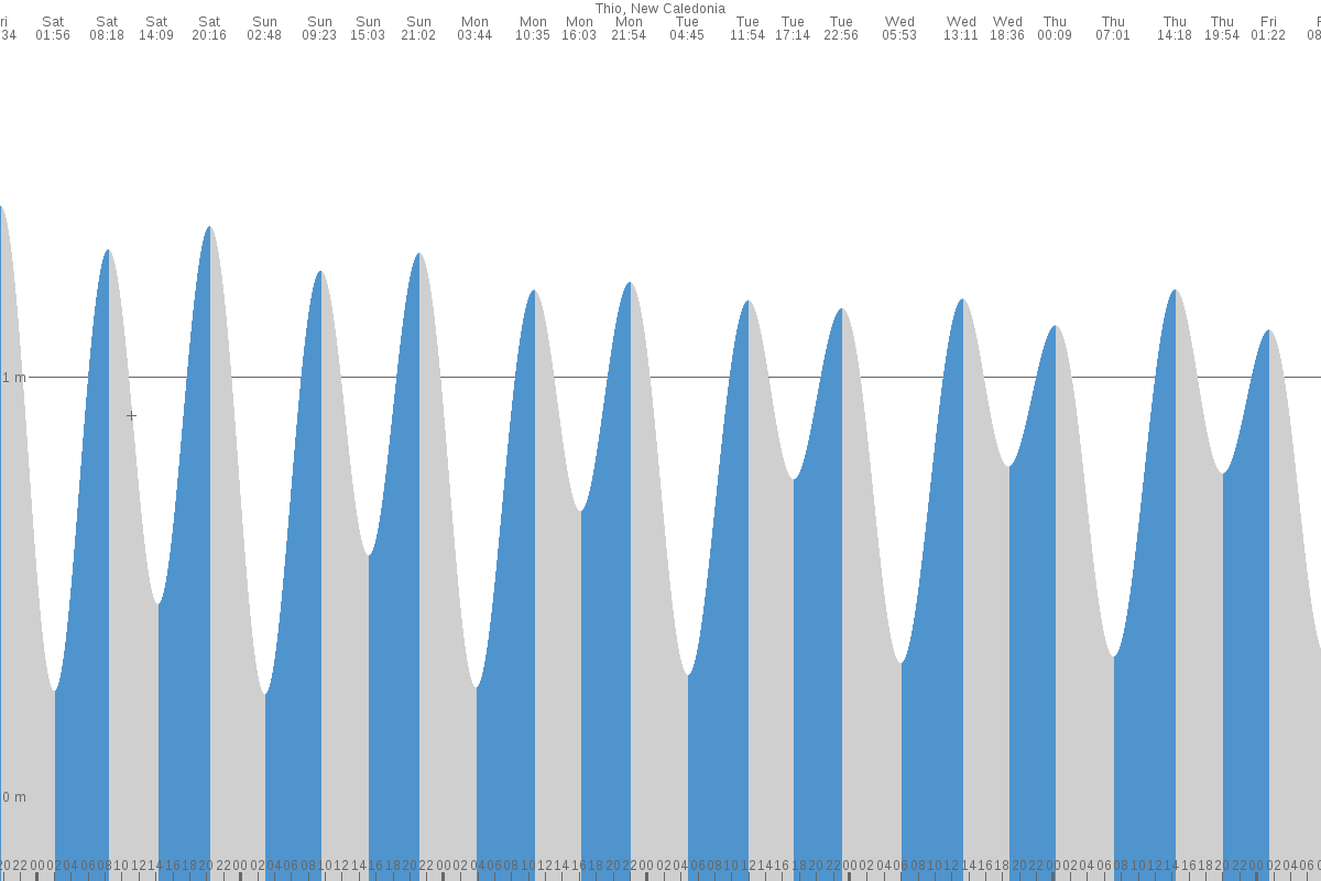 Thio tide chart