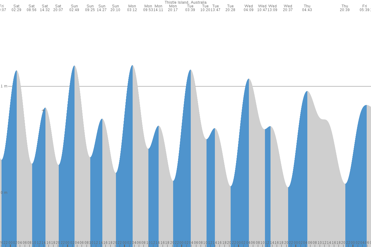 Thistle Island tide chart