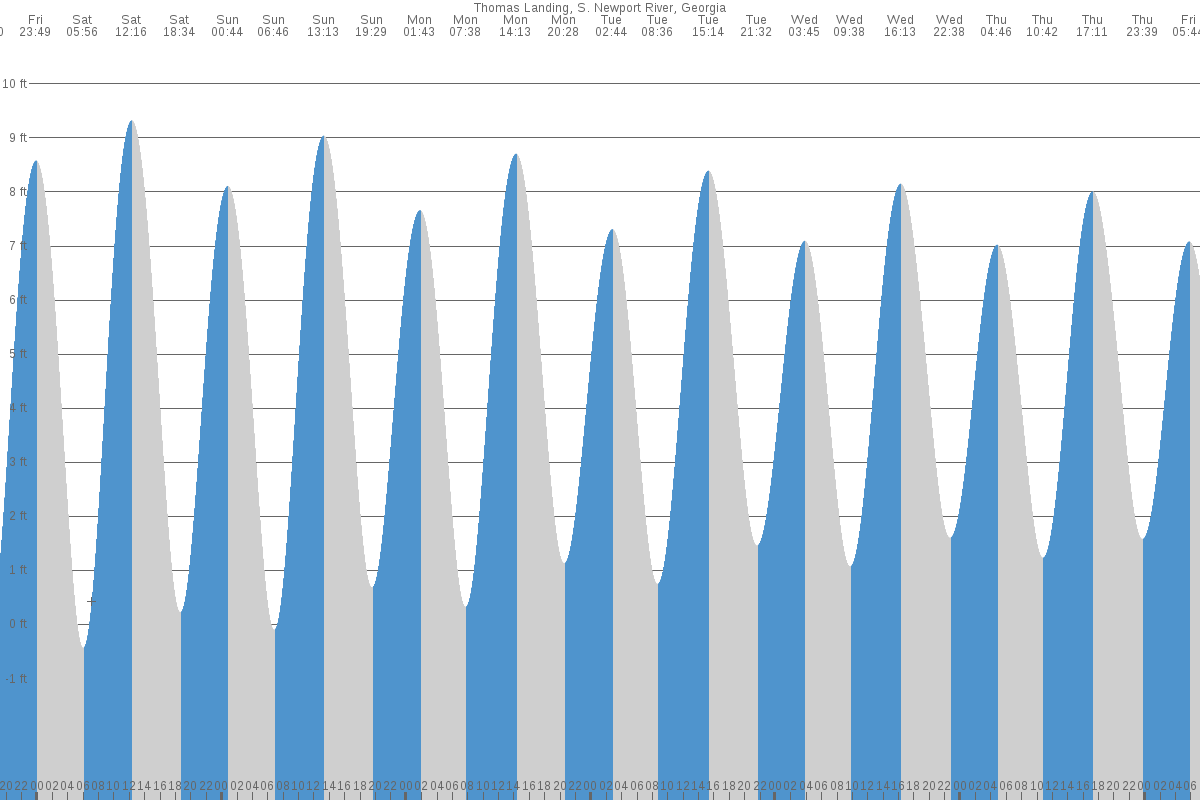 Thomas Landing tide chart