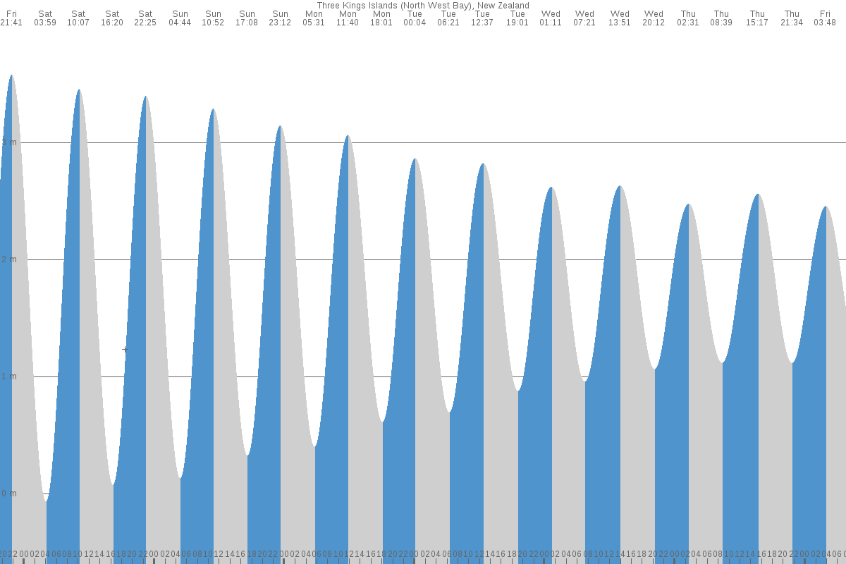 Great Island (Three Kings) tide chart