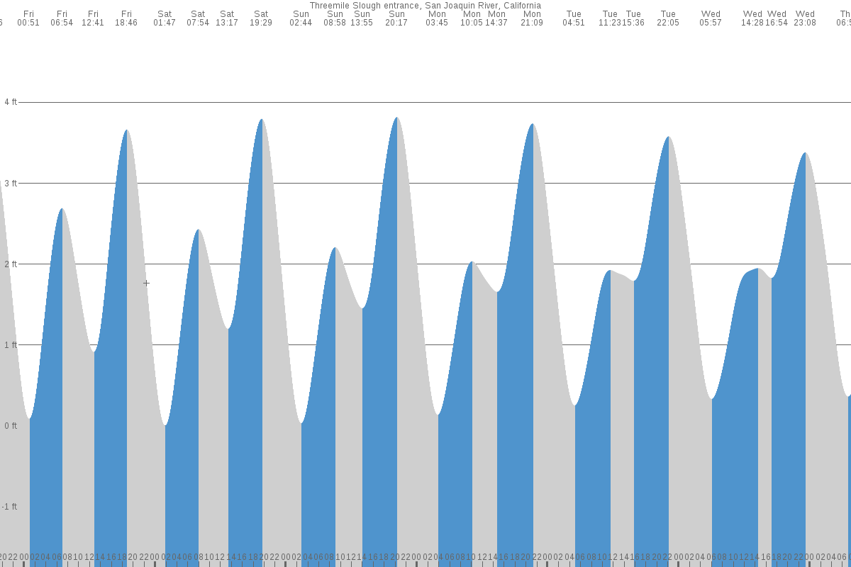 Threemile Slough tide chart