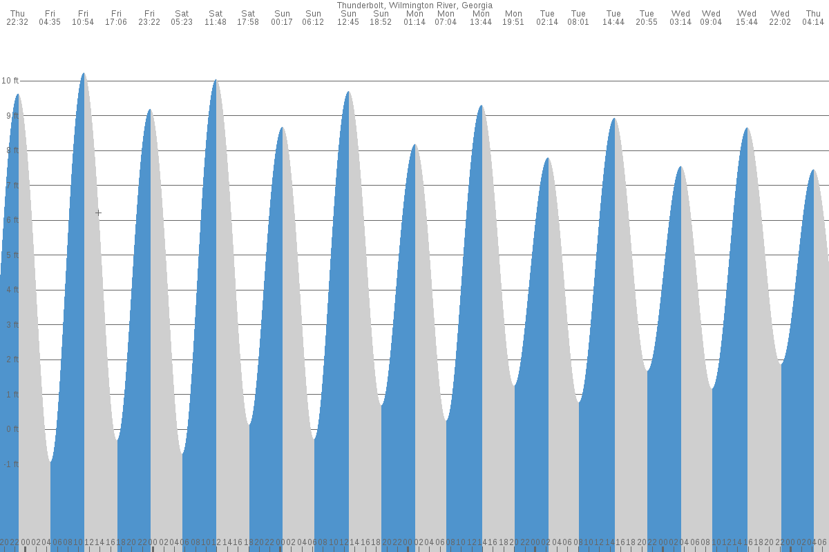 Thunderbolt tide chart