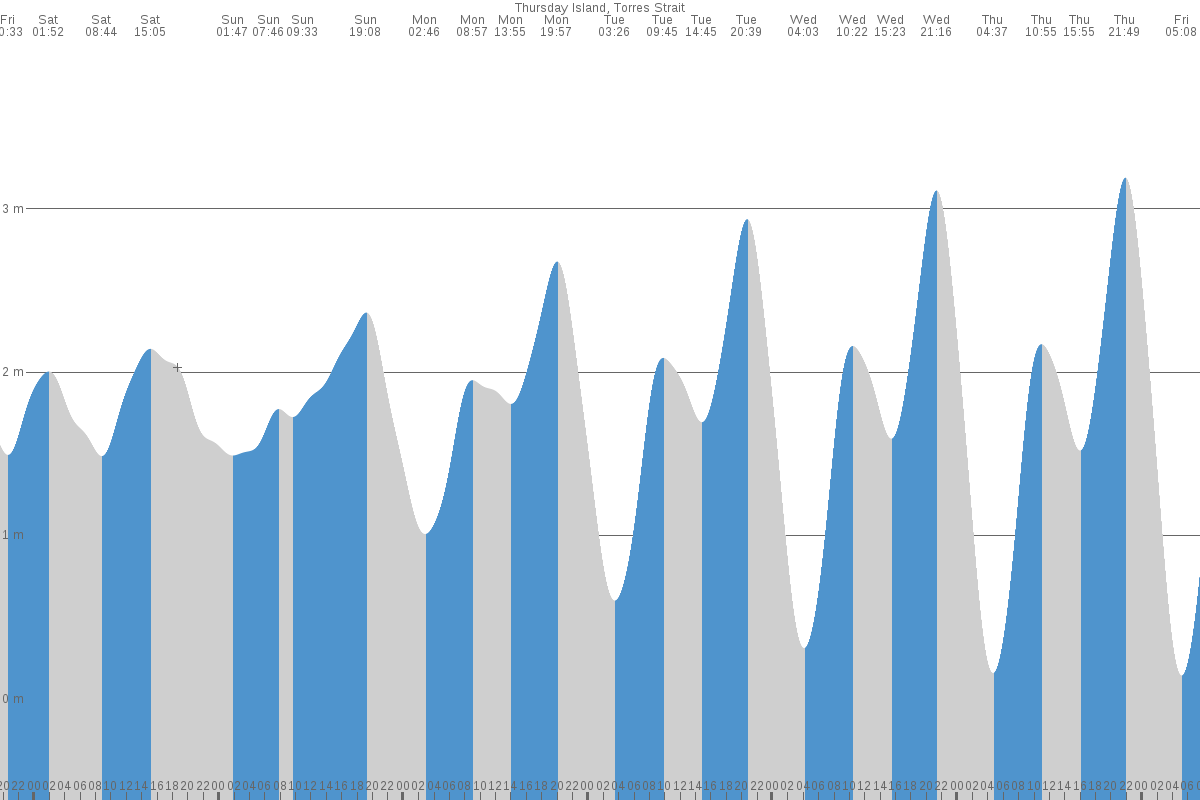 Thursday Island tide chart