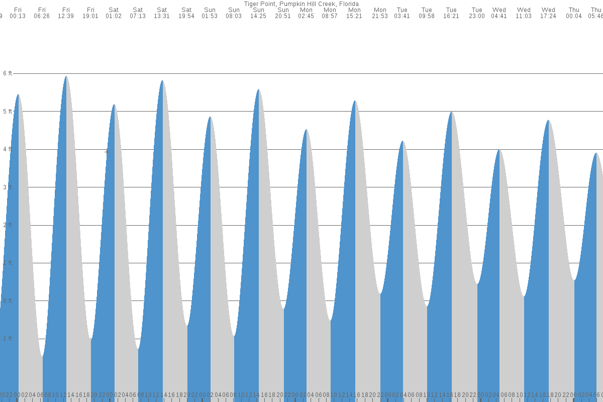 Tiger Point tide chart