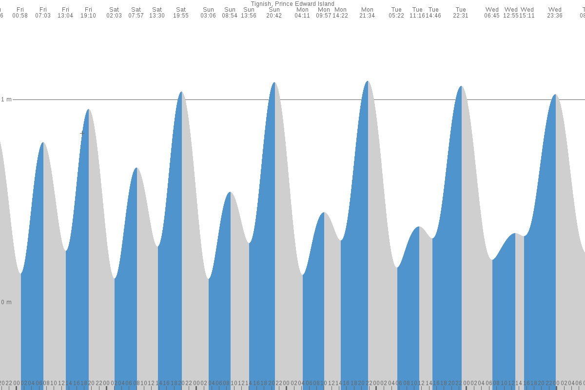 Tignish Shore tide chart