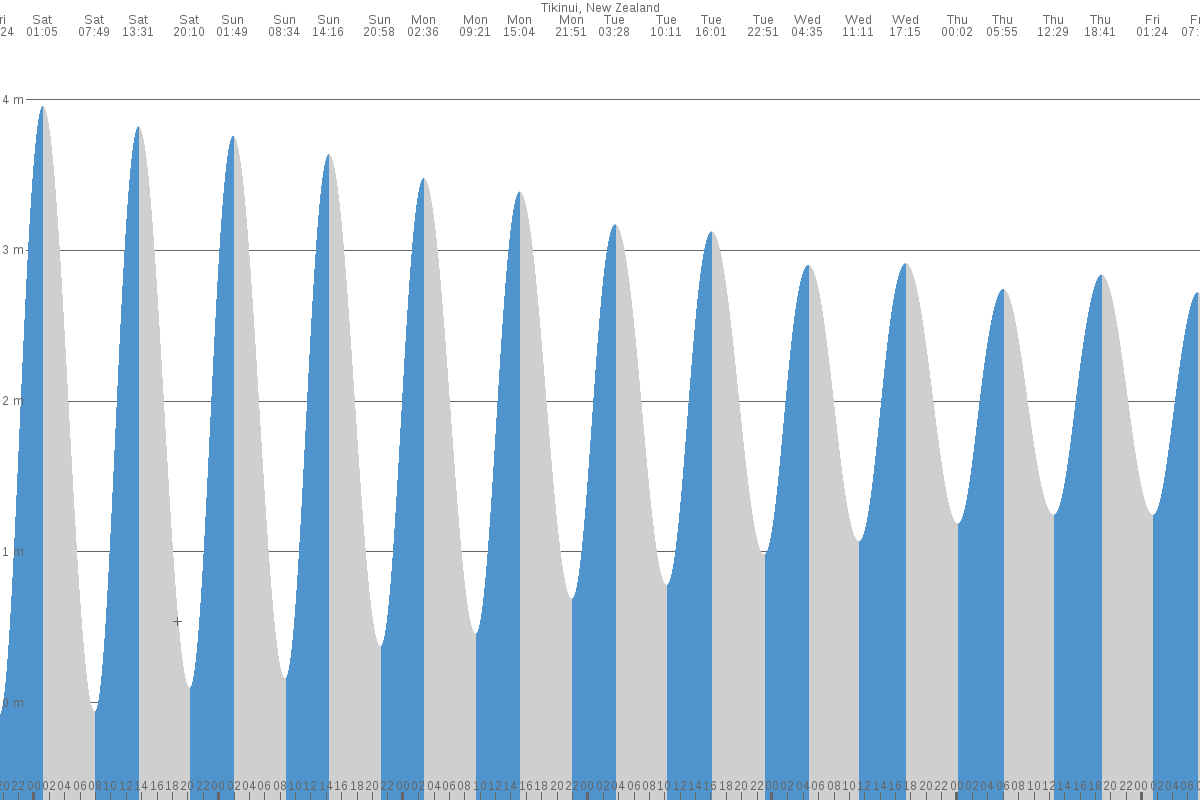 Tikinui tide chart