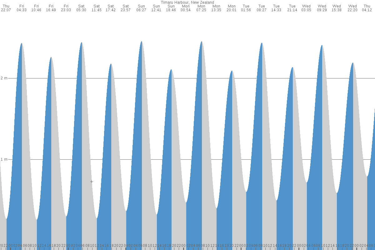 Timaru tide chart