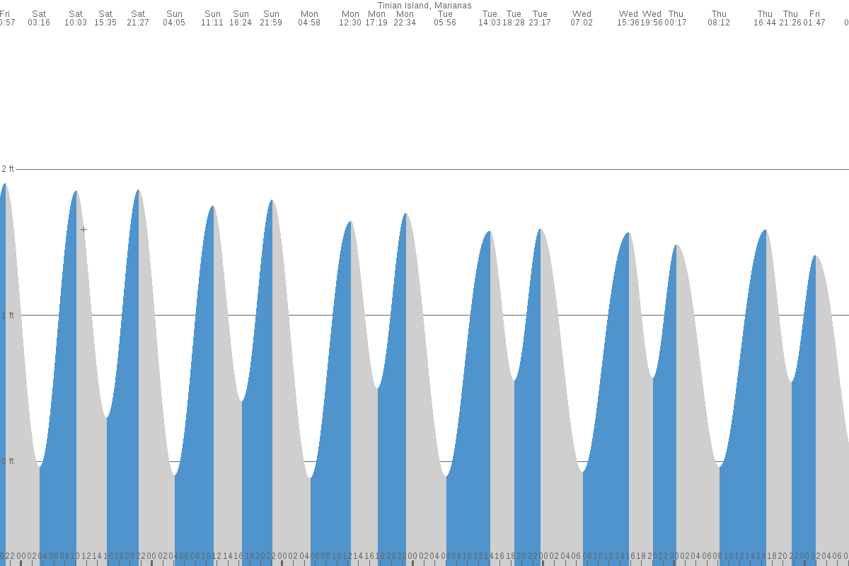 Tamuning-Tumon-Harmon Village tide chart
