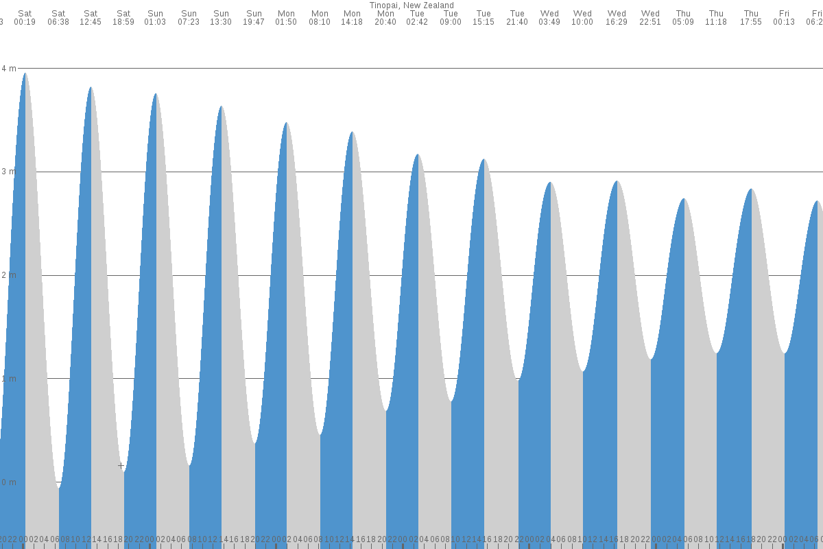 Tinopai tide chart