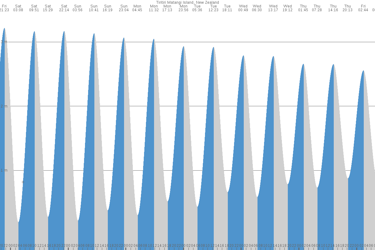 Army Bay tide chart