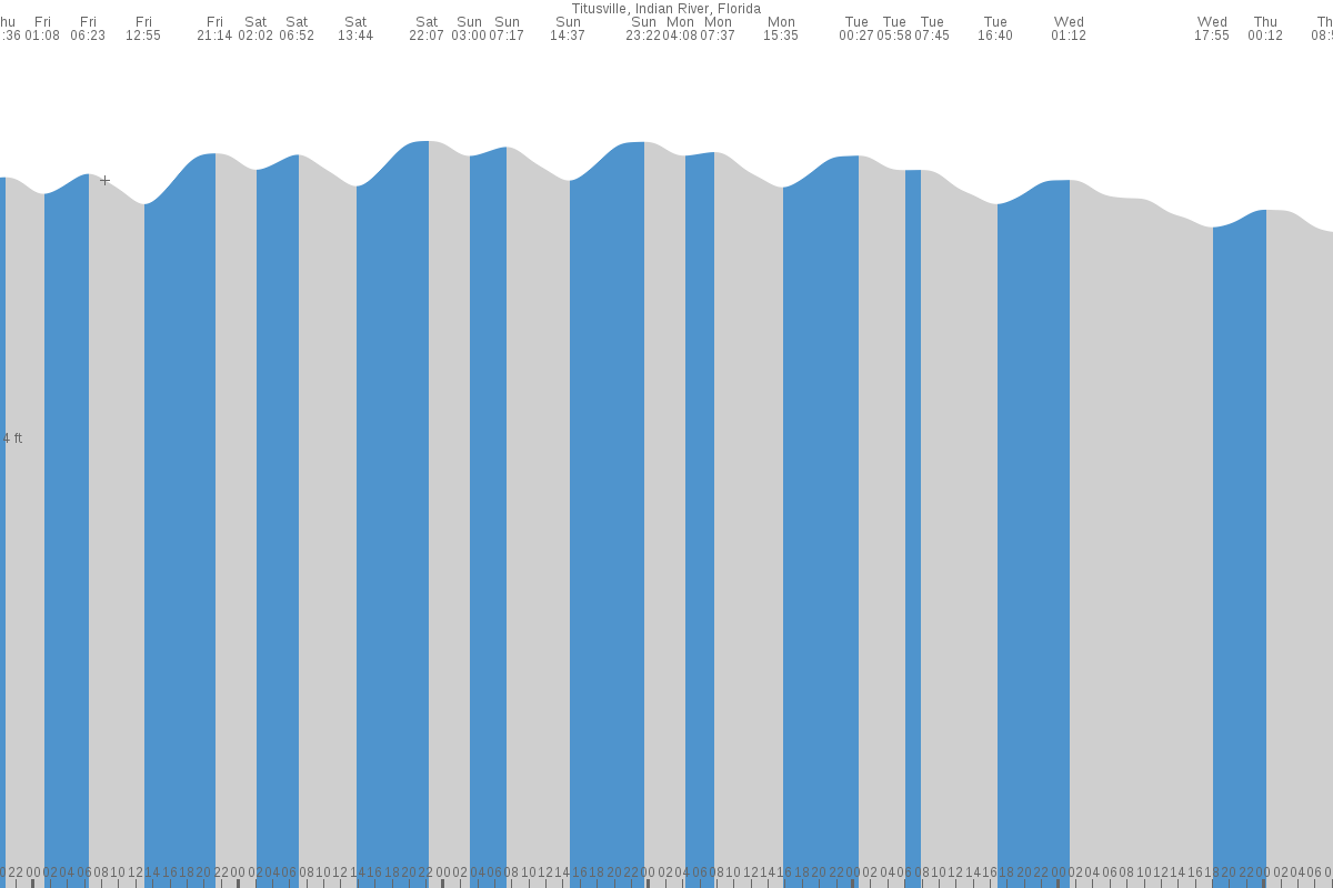 Titusville tide chart