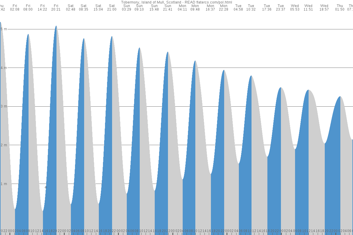 Tobermory tide chart