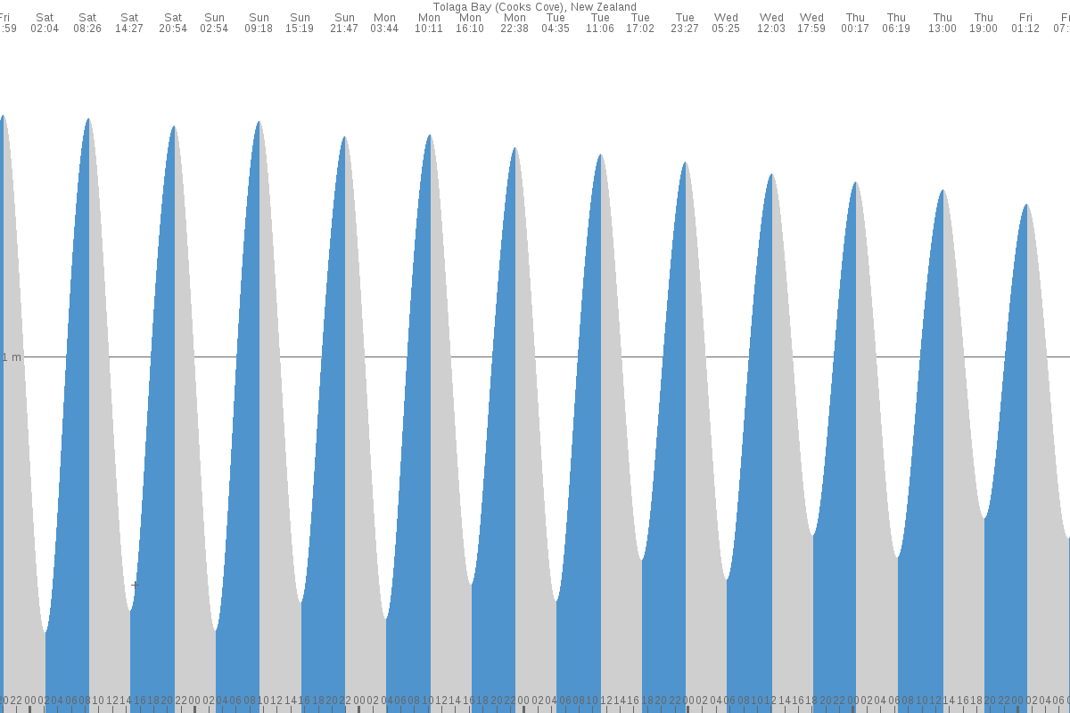 Tolaga Bay tide chart