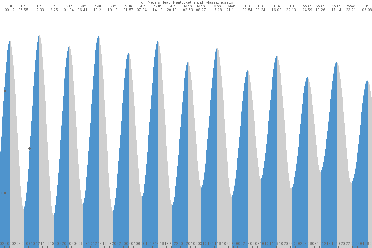 Tom Nevers Beach tide chart