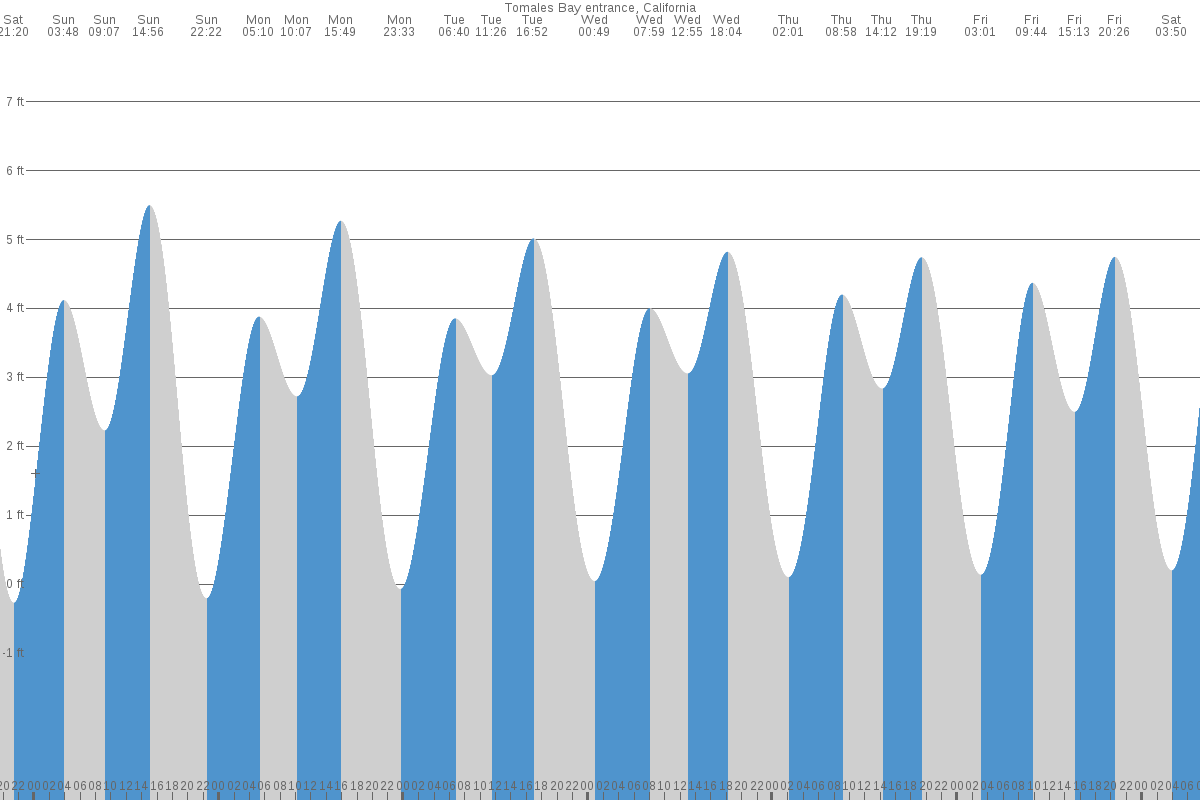 Tomales Bay tide chart