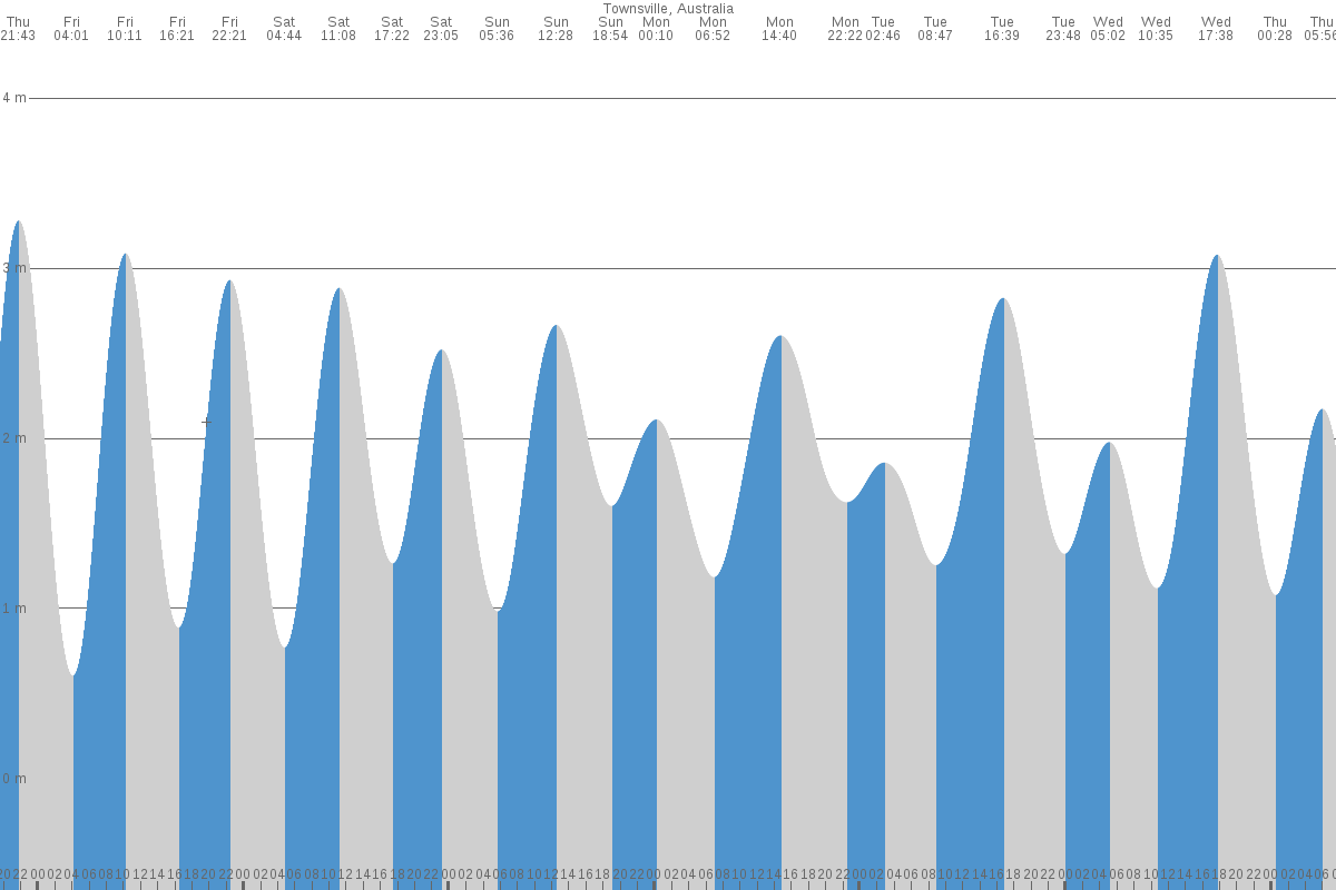 Townsville tide chart