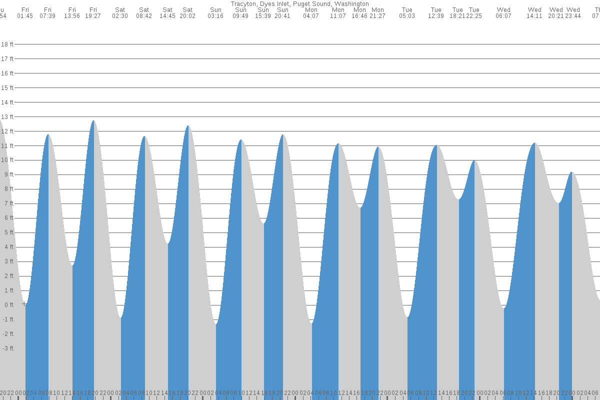 Silverdale tide chart