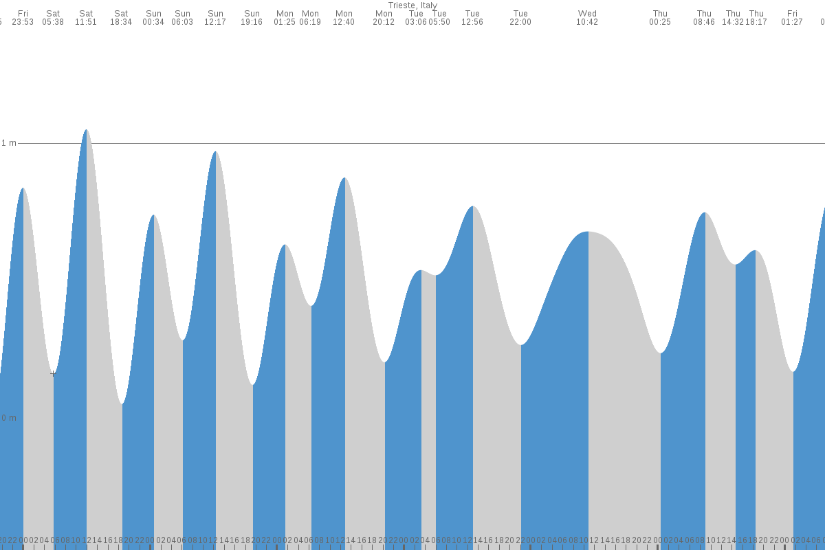 Trieste tide chart