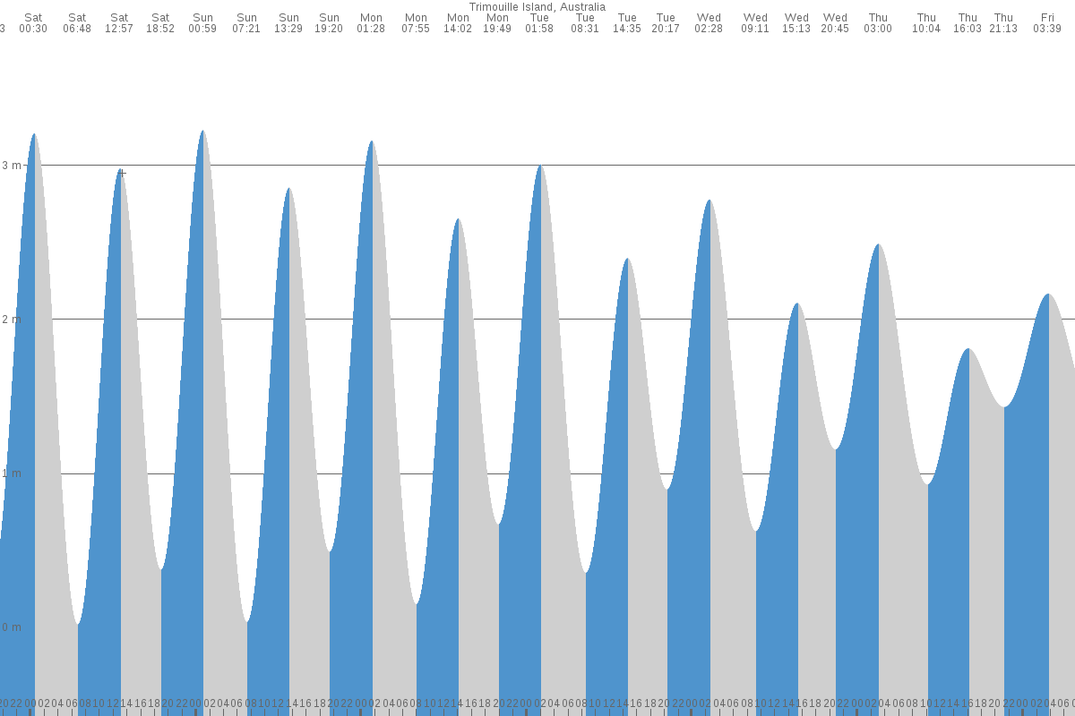 Trimouille Island tide chart