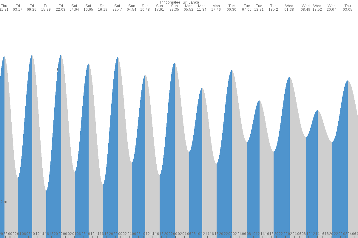 Trincomalee tide chart